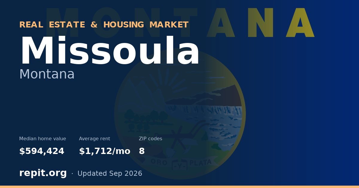 Missoula, MT real estate and housing market — median home value $594,424, average rent $1,712/mo, 8 ZIP codes