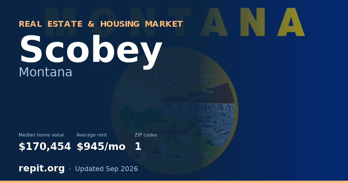 Scobey, MT real estate and housing market — median home value $170,454, average rent $945/mo, 1 ZIP code