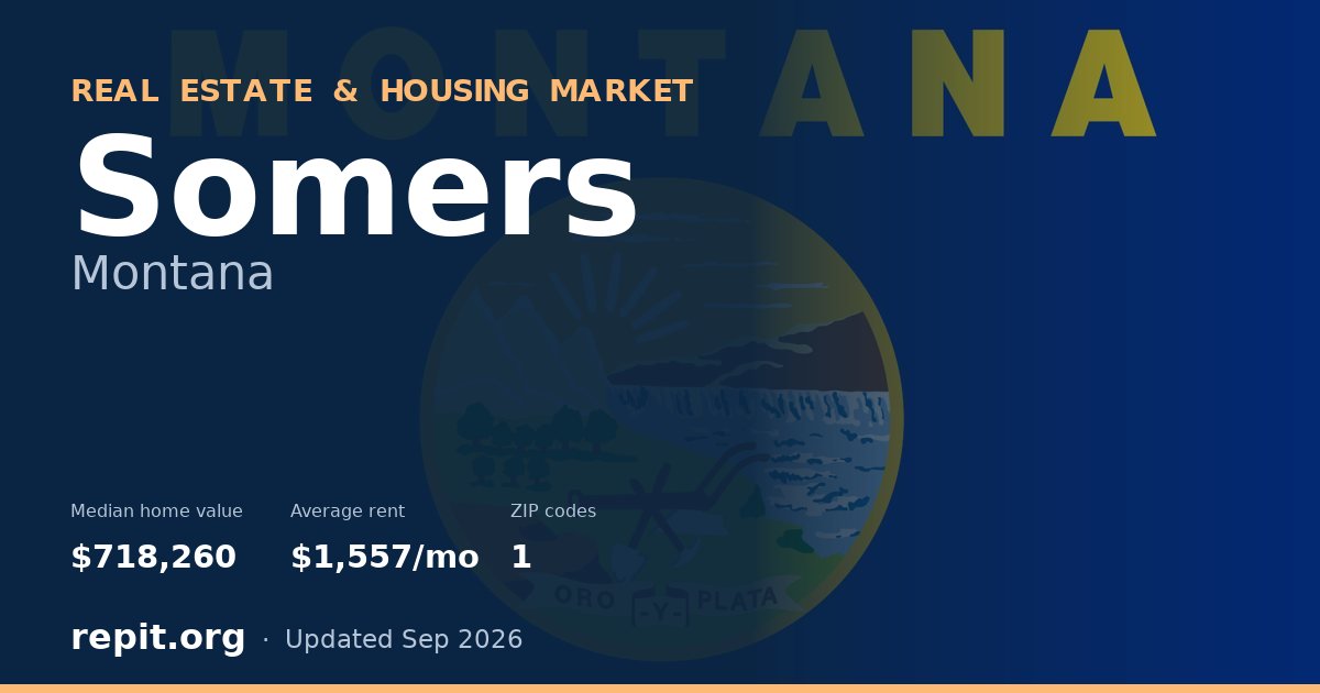 Somers, MT real estate and housing market — median home value $718,260, average rent $1,557/mo, 1 ZIP code