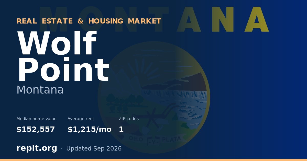 Wolf Point, MT real estate and housing market — median home value $152,557, average rent $1,215/mo, 1 ZIP code