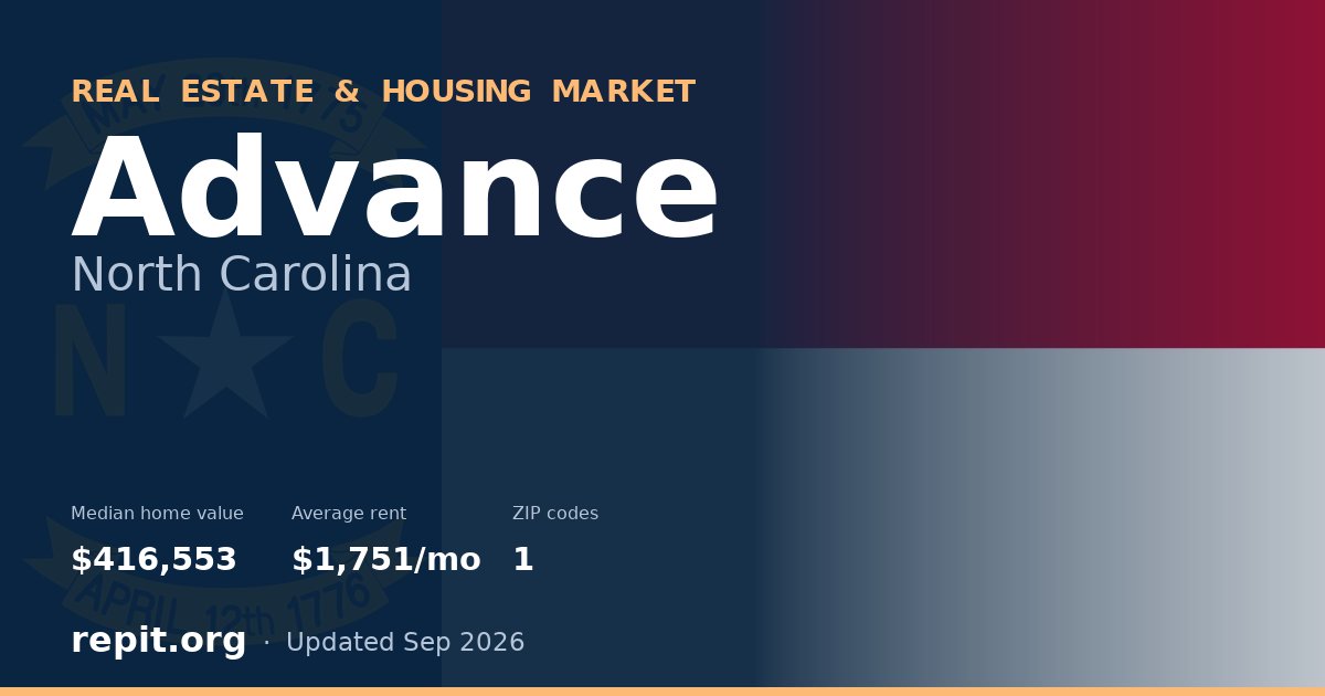 Advance, NC real estate and housing market — median home value $416,553, average rent $1,751/mo, 1 ZIP code