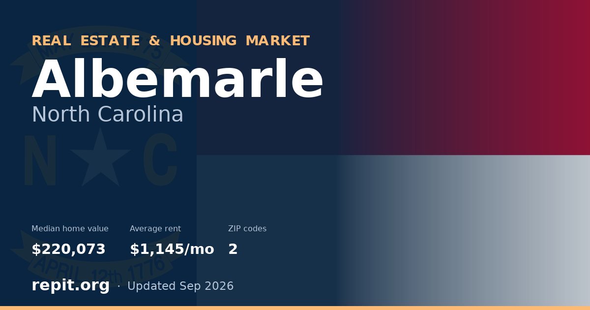 Albemarle, NC real estate and housing market — median home value $220,073, average rent $1,145/mo, 2 ZIP codes