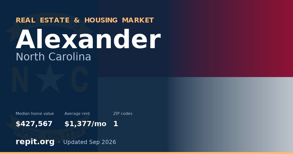 Alexander, NC real estate and housing market — median home value $427,567, average rent $1,377/mo, 1 ZIP code