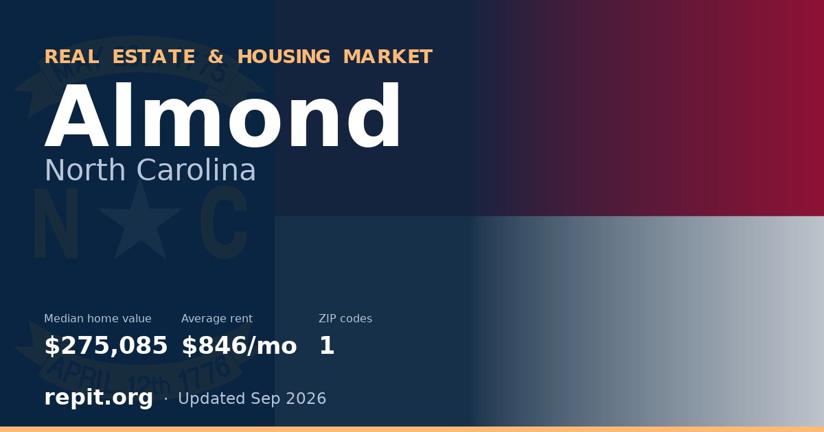 Almond, NC real estate and housing market — median home value $275,085, average rent $846/mo, 1 ZIP code