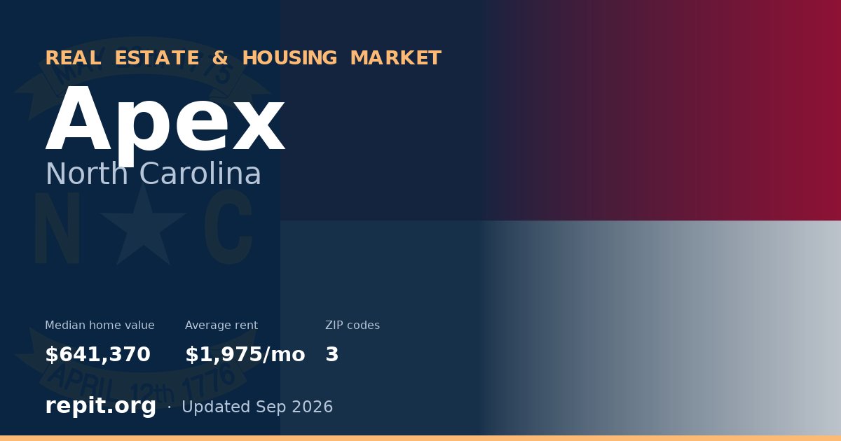 Apex, NC real estate and housing market — median home value $641,370, average rent $1,975/mo, 3 ZIP codes