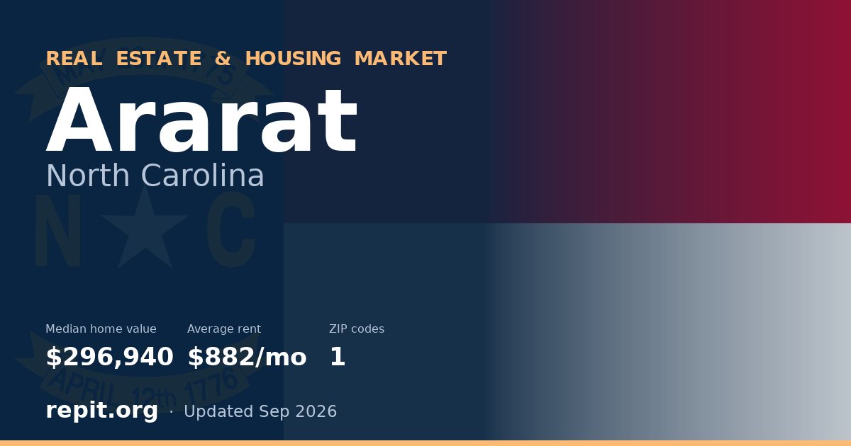 Ararat, NC real estate and housing market — median home value $296,940, average rent $882/mo, 1 ZIP code