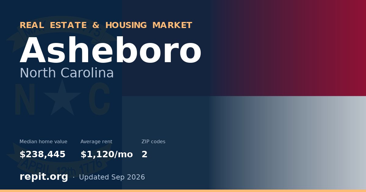 Asheboro, NC real estate and housing market — median home value $238,445, average rent $1,120/mo, 2 ZIP codes