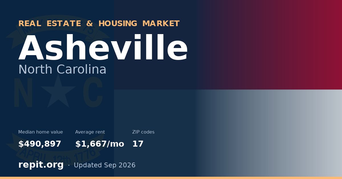 Asheville, NC real estate and housing market — median home value $490,897, average rent $1,667/mo, 17 ZIP codes