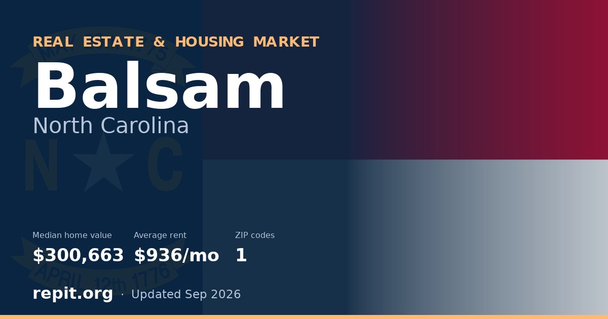 Balsam, NC real estate and housing market — median home value $300,663, average rent $936/mo, 1 ZIP code