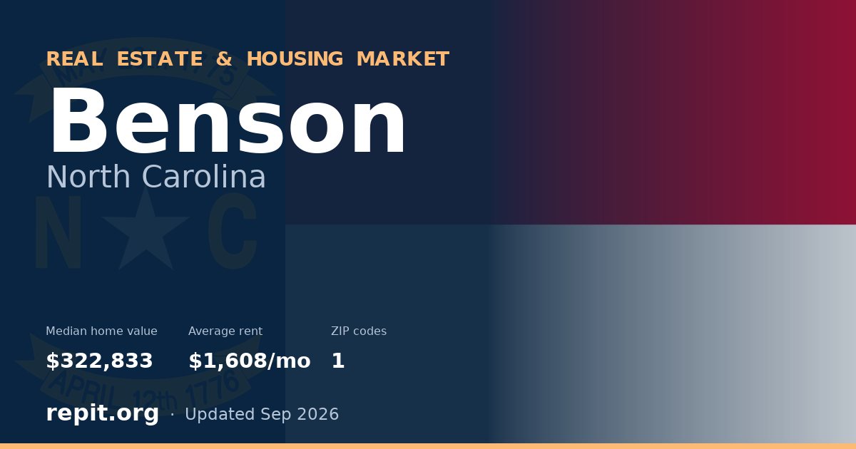 Benson, NC real estate and housing market — median home value $322,833, average rent $1,608/mo, 1 ZIP code