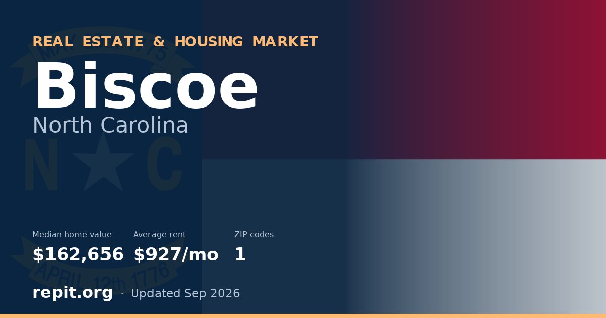 Biscoe, NC real estate and housing market — median home value $162,656, average rent $927/mo, 1 ZIP code