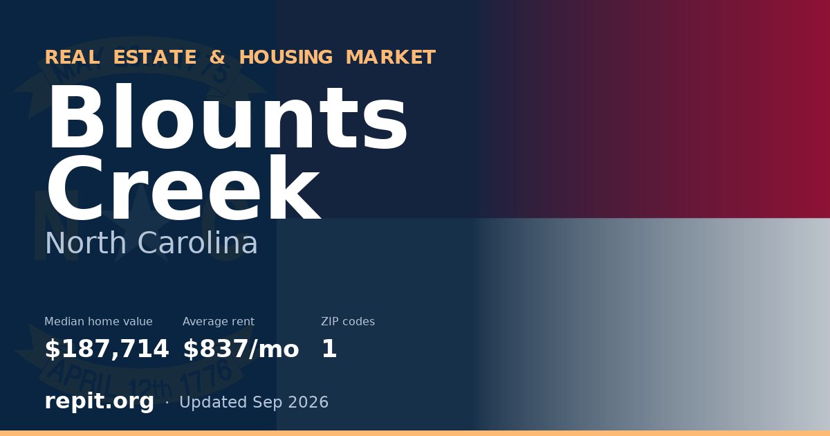 Blounts Creek, NC real estate and housing market — median home value $187,714, average rent $837/mo, 1 ZIP code