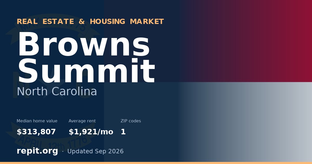 Browns Summit, NC real estate and housing market — median home value $313,807, average rent $1,921/mo, 1 ZIP code