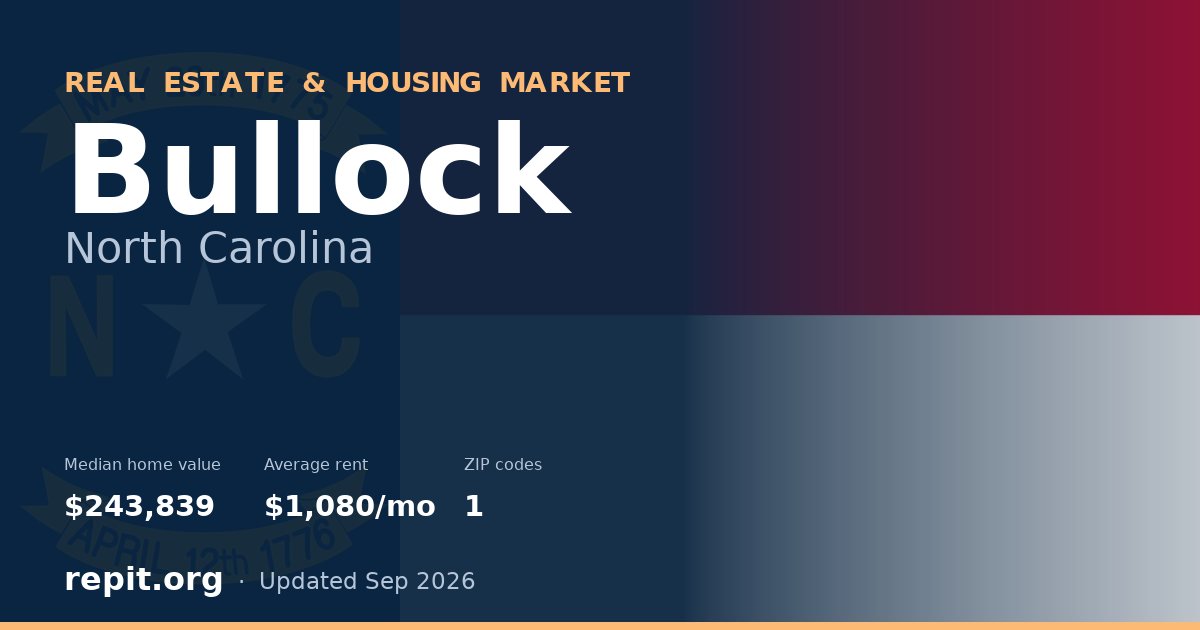 Bullock, NC real estate and housing market — median home value $243,839, average rent $1,080/mo, 1 ZIP code