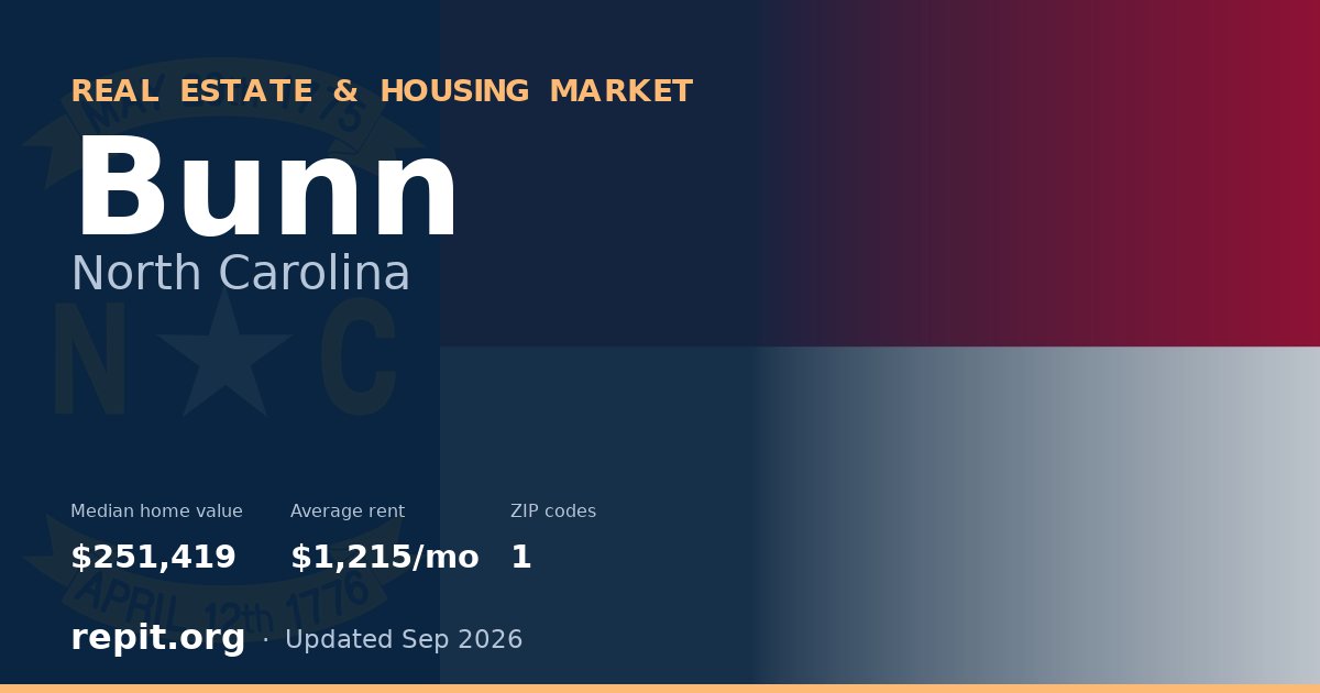 Bunn, NC real estate and housing market — median home value $251,419, average rent $1,215/mo, 1 ZIP code