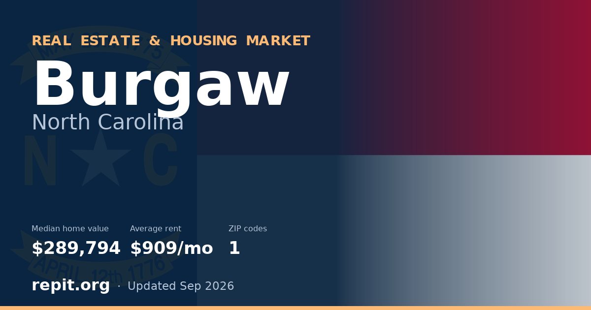 Burgaw, NC real estate and housing market — median home value $289,794, average rent $909/mo, 1 ZIP code