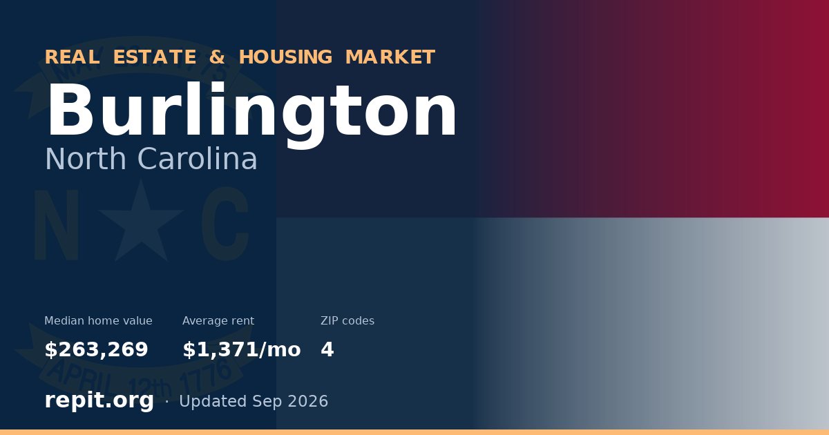 Burlington, NC real estate and housing market — median home value $263,269, average rent $1,371/mo, 4 ZIP codes