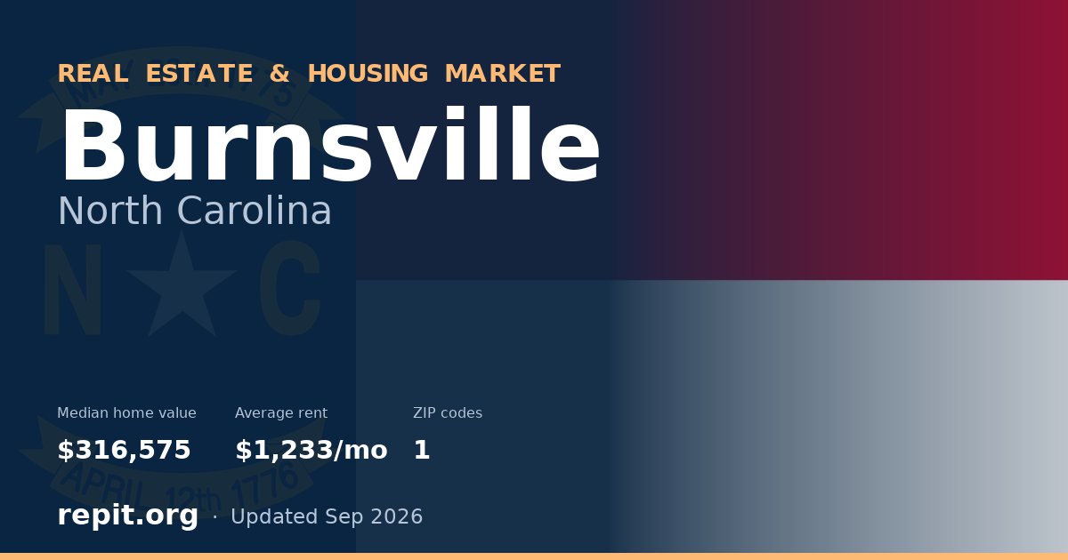 Burnsville, NC real estate and housing market — median home value $316,575, average rent $1,233/mo, 1 ZIP code