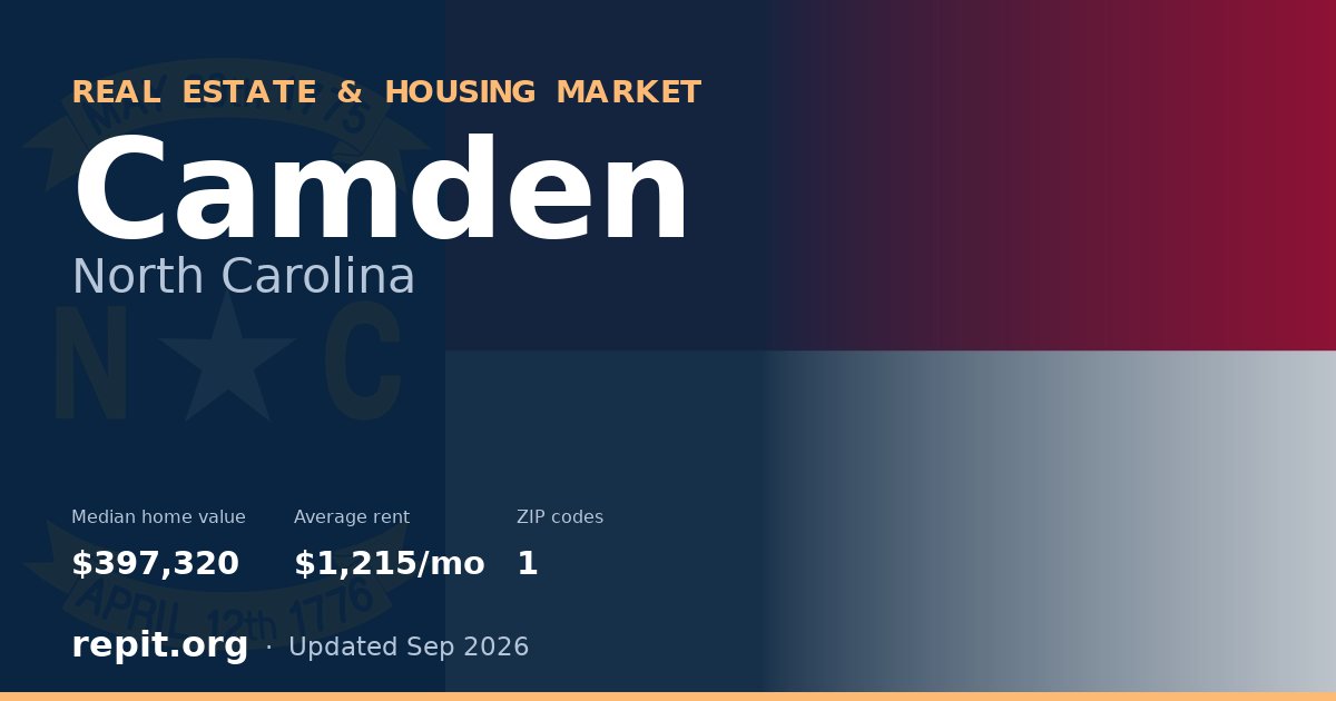 Camden, NC real estate and housing market — median home value $397,320, average rent $1,215/mo, 1 ZIP code