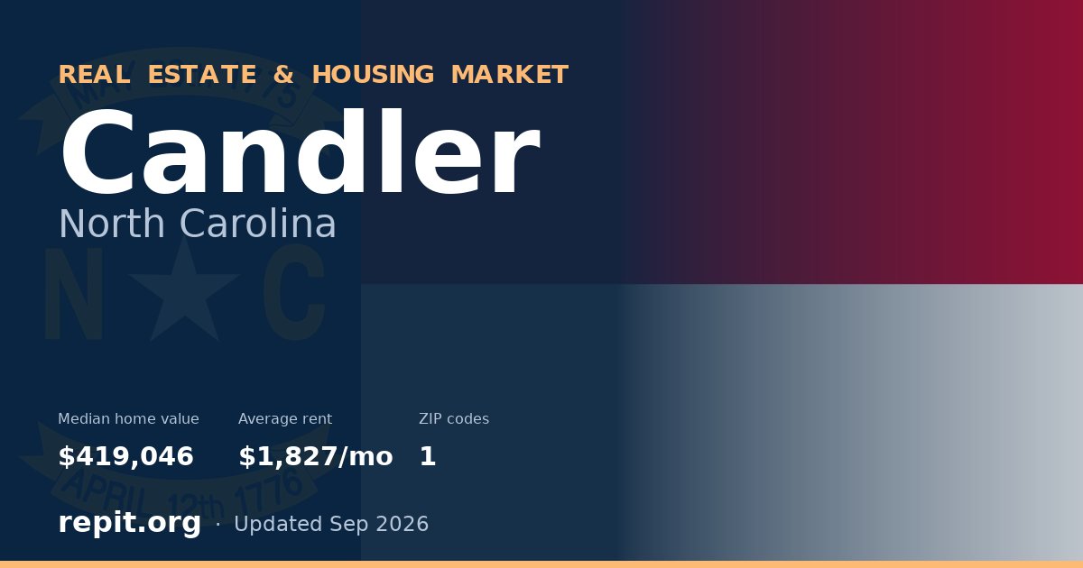 Candler, NC real estate and housing market — median home value $419,046, average rent $1,827/mo, 1 ZIP code