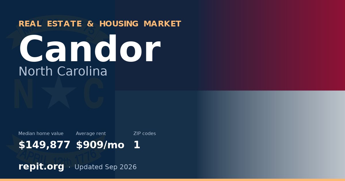Candor, NC real estate and housing market — median home value $149,877, average rent $909/mo, 1 ZIP code