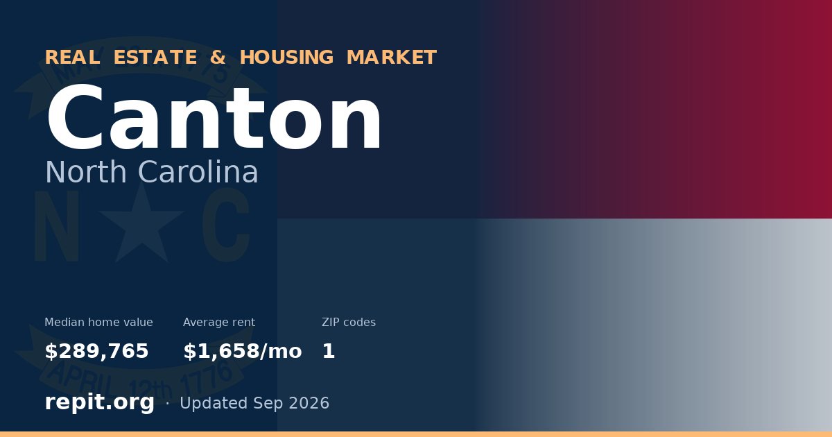 Canton, NC real estate and housing market — median home value $289,765, average rent $1,658/mo, 1 ZIP code