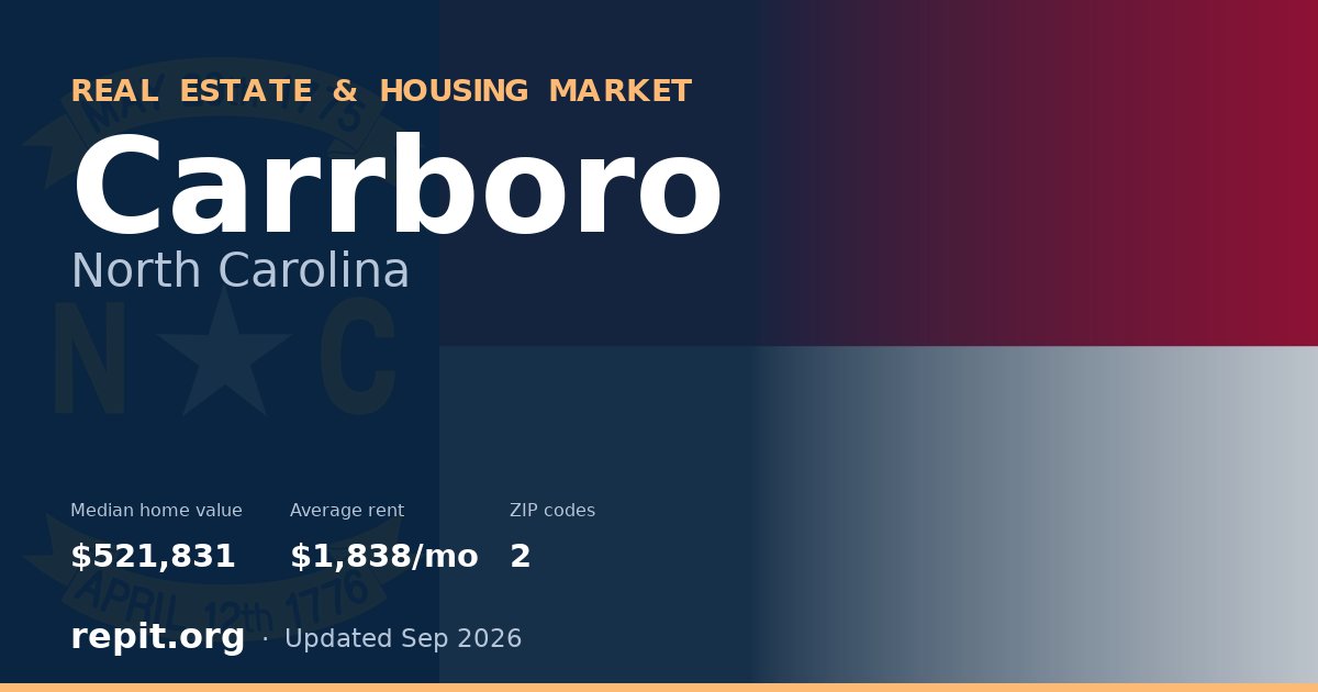 Carrboro, NC real estate and housing market — median home value $521,831, average rent $1,838/mo, 2 ZIP codes