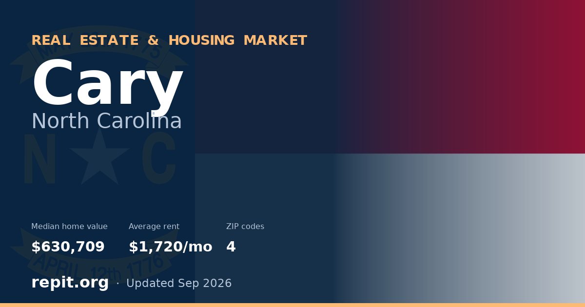 Cary, NC real estate and housing market — median home value $630,709, average rent $1,720/mo, 4 ZIP codes
