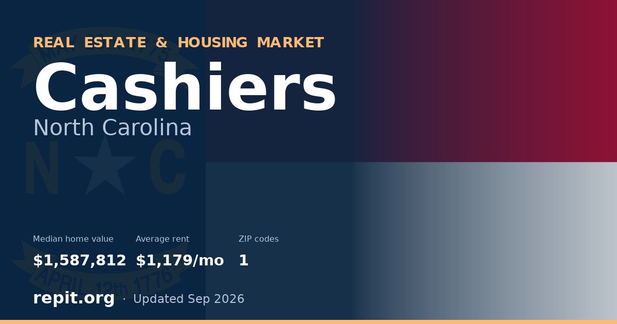 Cashiers, NC real estate and housing market — median home value $1,587,812, average rent $1,179/mo, 1 ZIP code