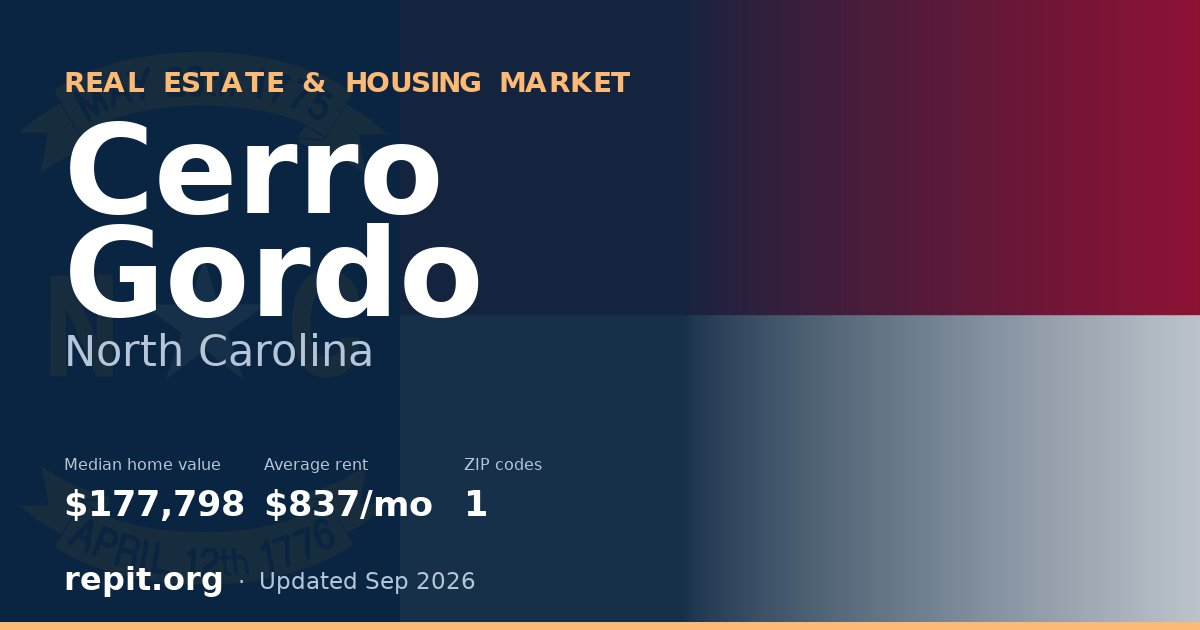 Cerro Gordo, NC real estate and housing market — median home value $177,798, average rent $837/mo, 1 ZIP code
