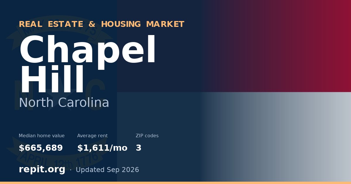 Chapel Hill, NC real estate and housing market — median home value $665,689, average rent $1,611/mo, 3 ZIP codes