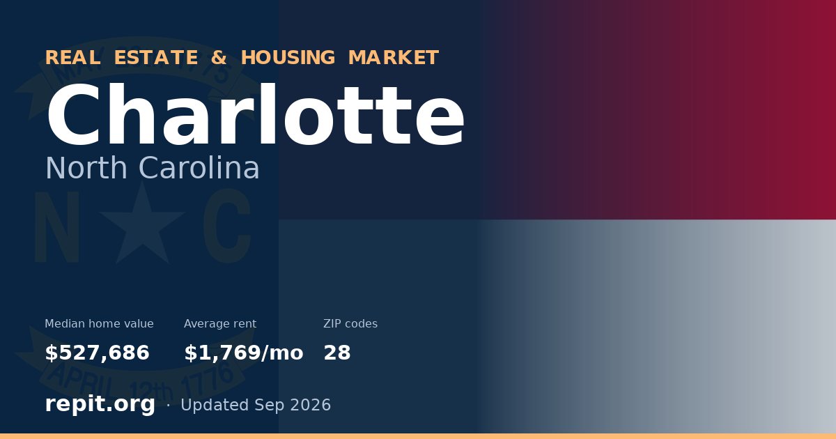 Charlotte, NC real estate and housing market — median home value $527,686, average rent $1,769/mo, 28 ZIP codes