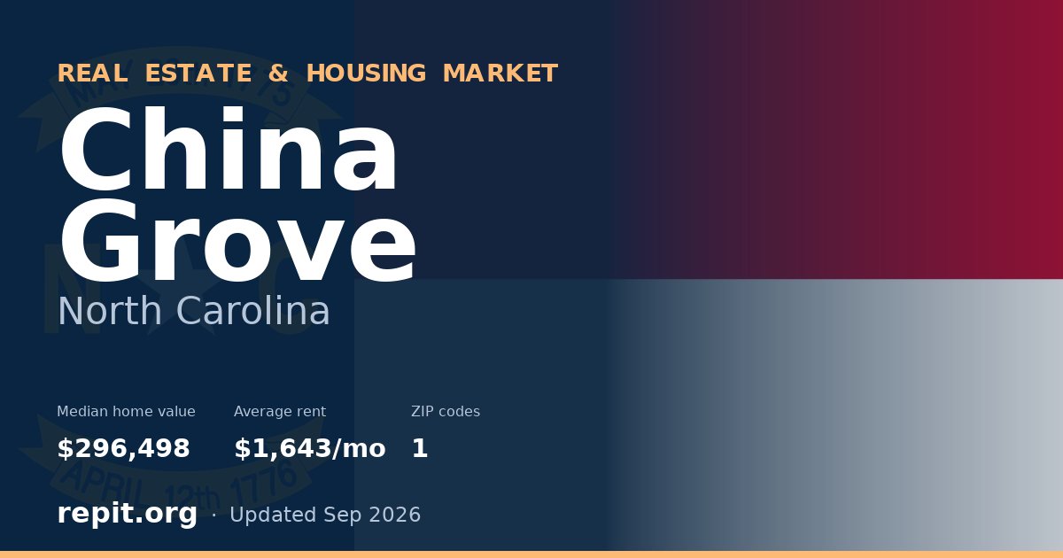 China Grove, NC real estate and housing market — median home value $296,498, average rent $1,643/mo, 1 ZIP code