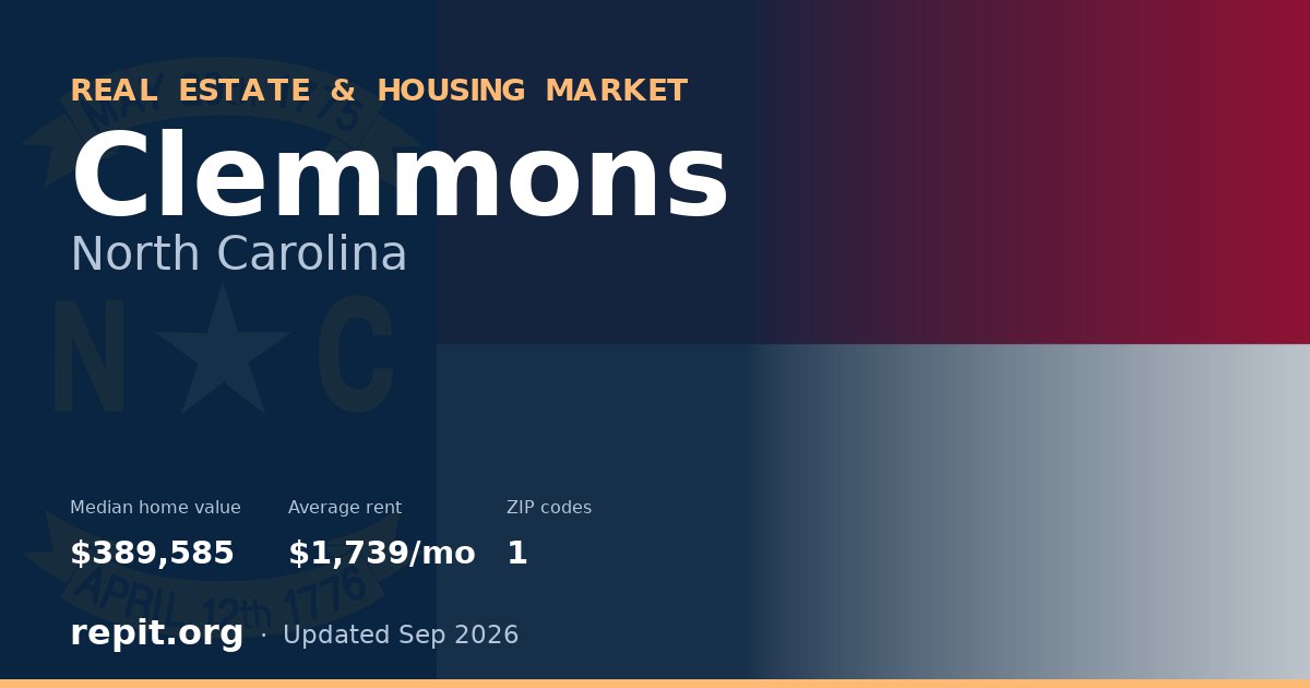Clemmons, NC real estate and housing market — median home value $389,585, average rent $1,739/mo, 1 ZIP code