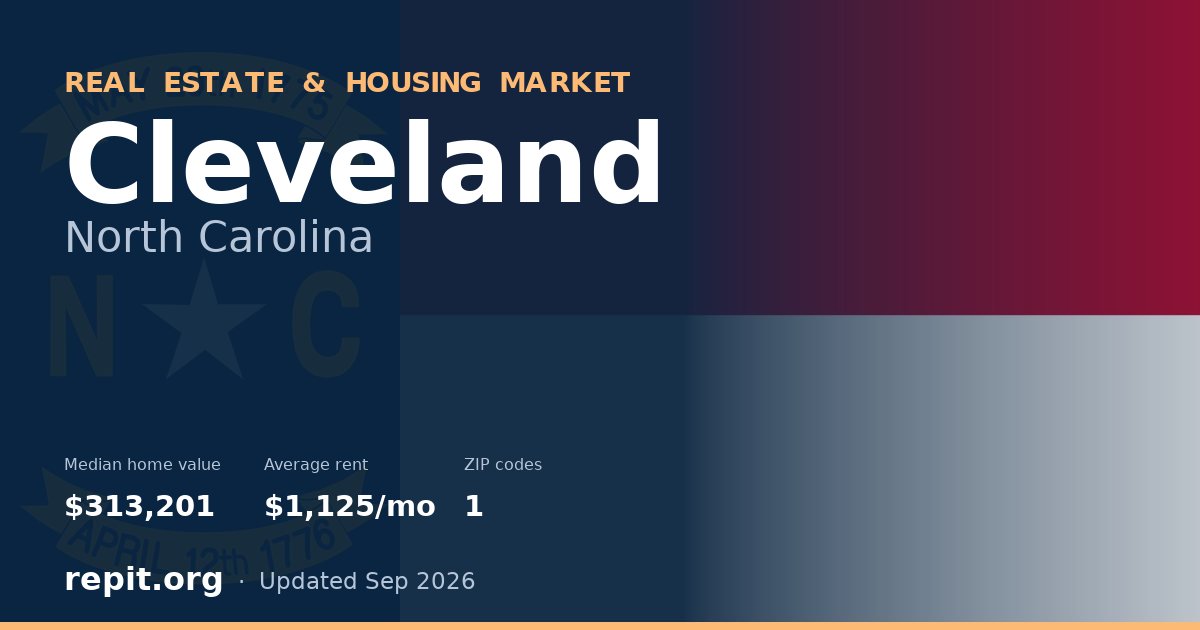 Cleveland, NC real estate and housing market — median home value $313,201, average rent $1,125/mo, 1 ZIP code