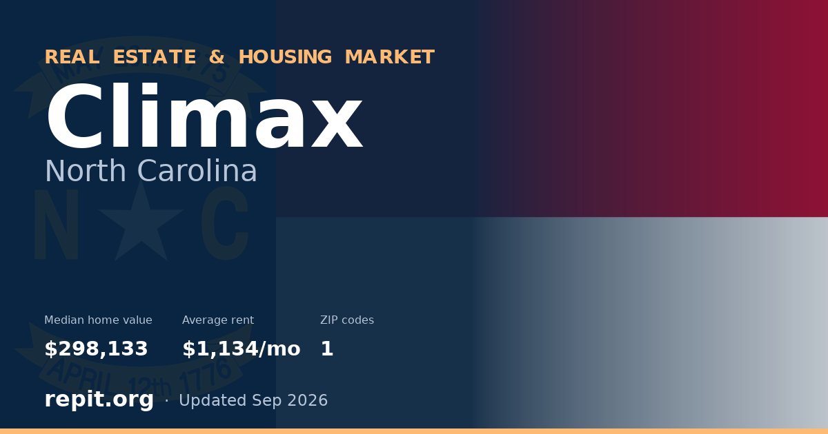 Climax, NC real estate and housing market — median home value $298,133, average rent $1,134/mo, 1 ZIP code