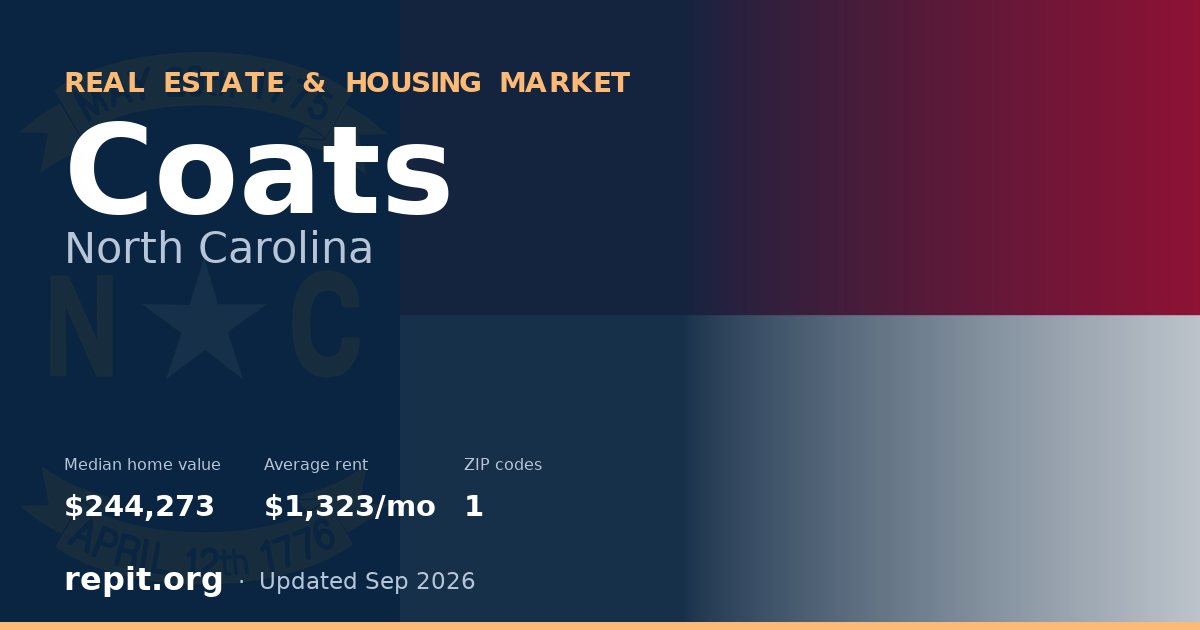 Coats, NC real estate and housing market — median home value $244,273, average rent $1,323/mo, 1 ZIP code