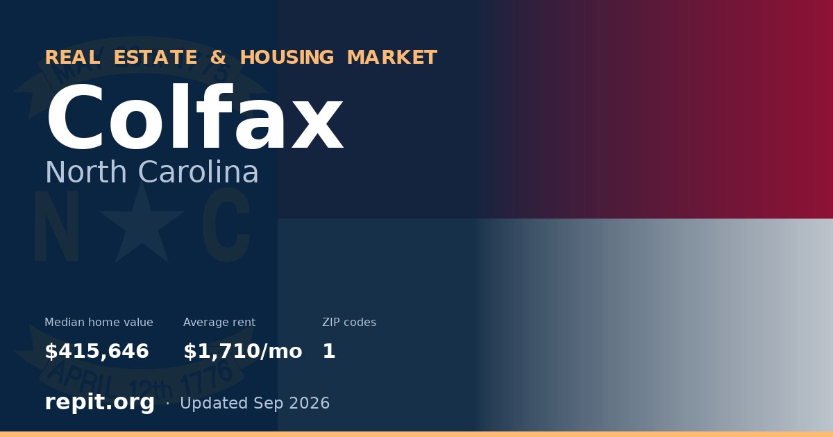 Colfax, NC real estate and housing market — median home value $415,646, average rent $1,710/mo, 1 ZIP code
