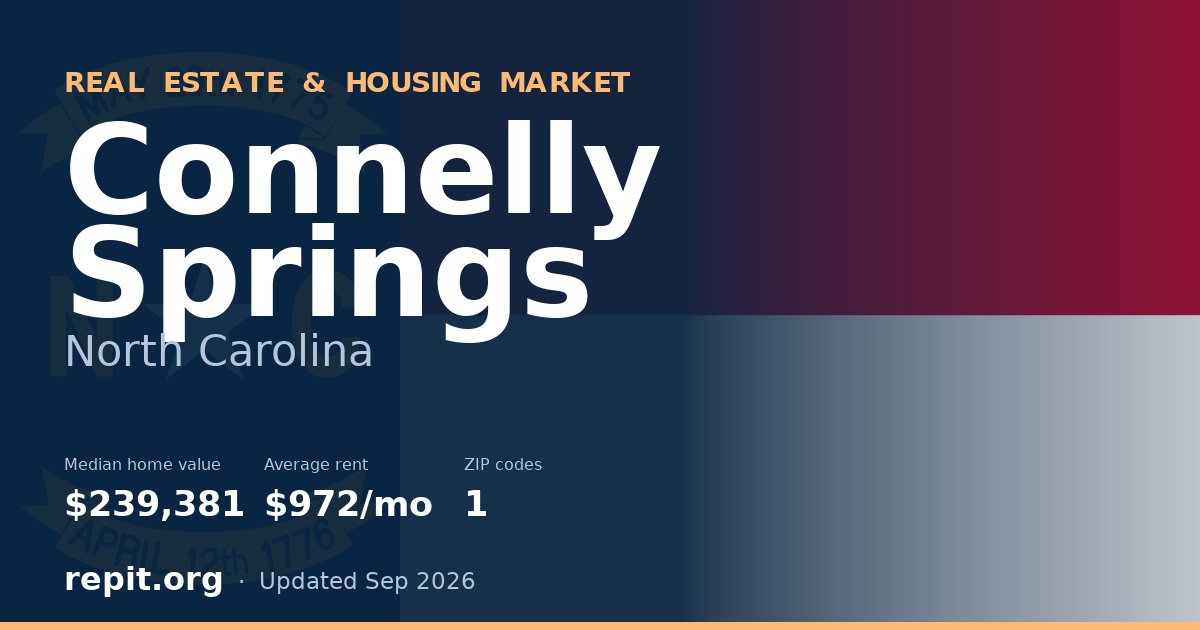 Connelly Springs, NC real estate and housing market — median home value $239,381, average rent $972/mo, 1 ZIP code