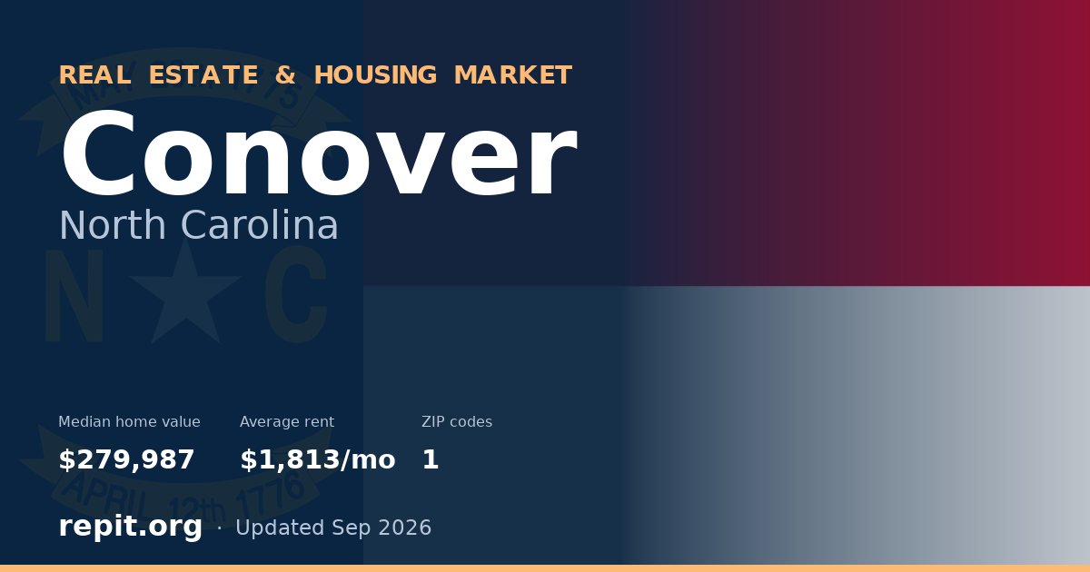 Conover, NC real estate and housing market — median home value $279,987, average rent $1,813/mo, 1 ZIP code