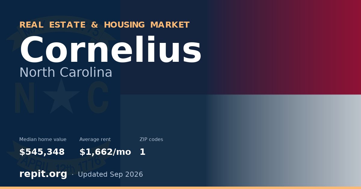 Cornelius, NC real estate and housing market — median home value $545,348, average rent $1,662/mo, 1 ZIP code