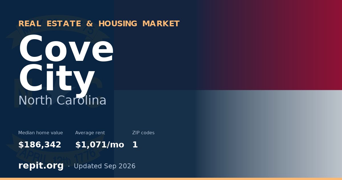 Cove City, NC real estate and housing market — median home value $186,342, average rent $1,071/mo, 1 ZIP code