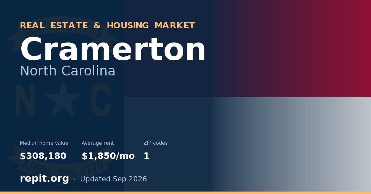 Cramerton, NC real estate and housing market — median home value $308,180, average rent $1,850/mo, 1 ZIP code