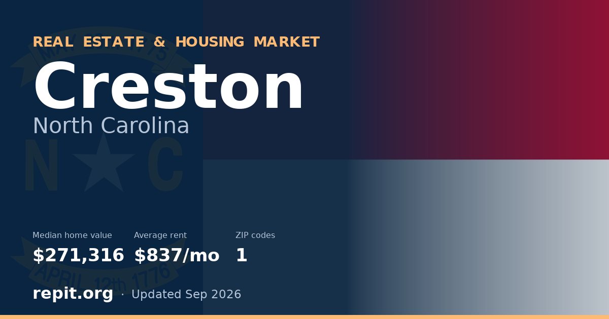 Creston, NC real estate and housing market — median home value $271,316, average rent $837/mo, 1 ZIP code