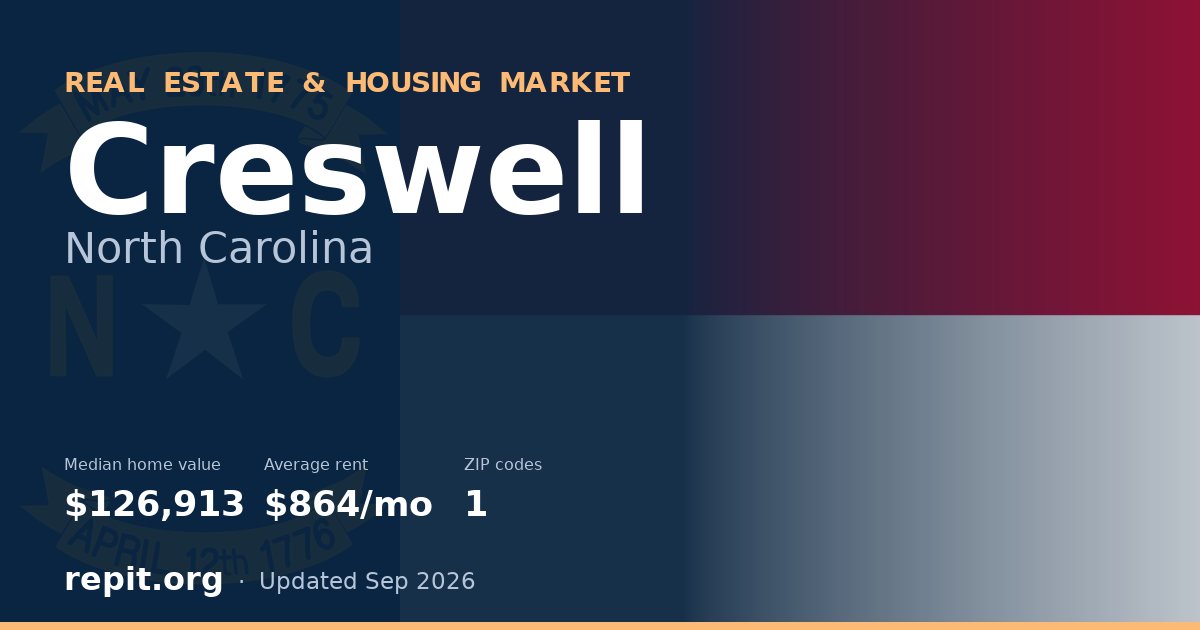 Creswell, NC real estate and housing market — median home value $126,913, average rent $864/mo, 1 ZIP code