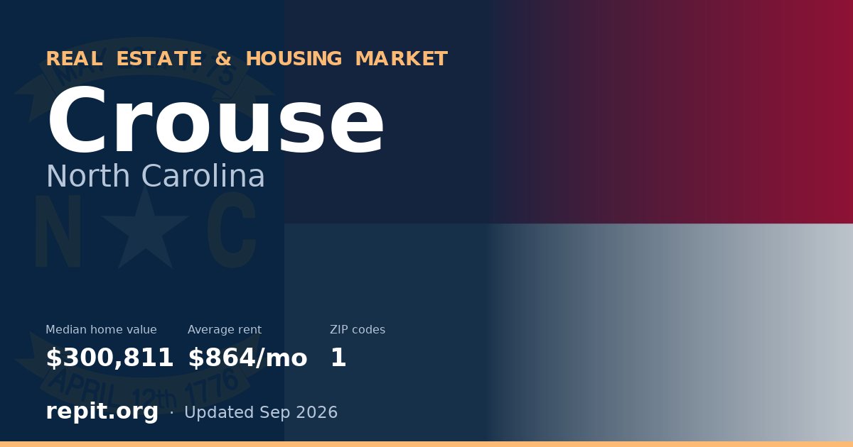Crouse, NC real estate and housing market — median home value $300,811, average rent $864/mo, 1 ZIP code