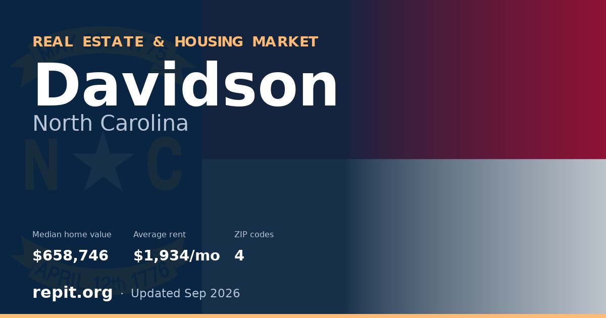 Davidson, NC real estate and housing market — median home value $658,746, average rent $1,934/mo, 4 ZIP codes