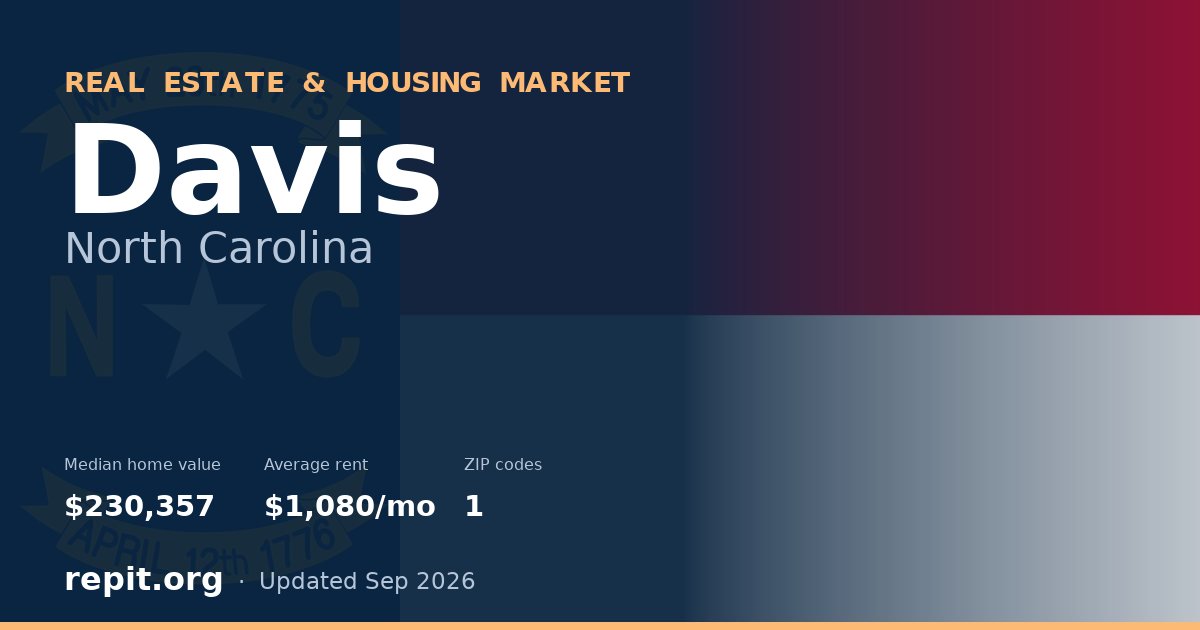 Davis, NC real estate and housing market — median home value $230,357, average rent $1,080/mo, 1 ZIP code