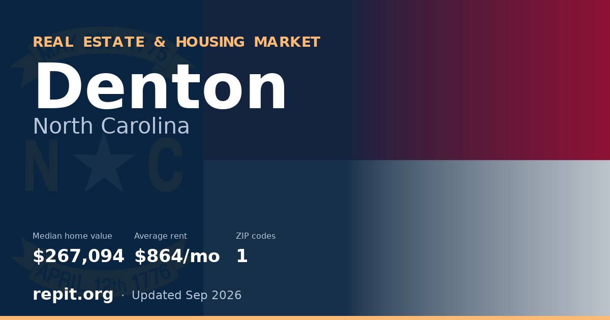 Denton, NC real estate and housing market — median home value $267,094, average rent $864/mo, 1 ZIP code