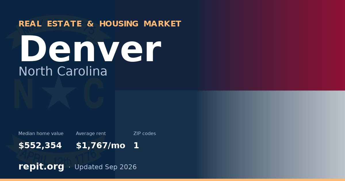 Denver, NC real estate and housing market — median home value $552,354, average rent $1,767/mo, 1 ZIP code